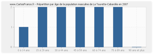 Répartition par âge de la population masculine de La Tourette-Cabardès en 2007